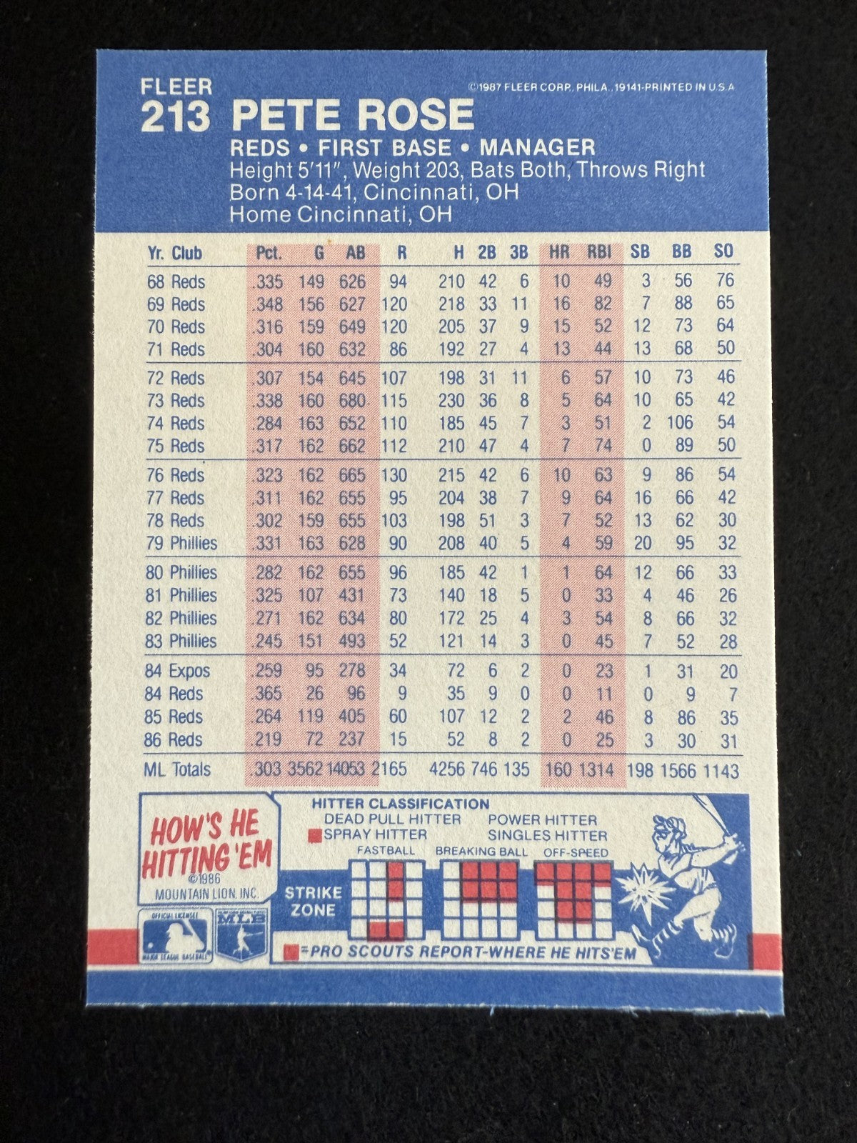 1987 Fleer Pete Rose (#213) NM Hit King, Reds Legend ^GRUMPYBUCK^
